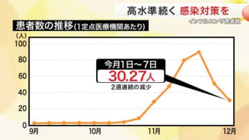宮城県のインフルエンザ患者２週連続減も依然高水準　仙南や大崎などで３０人超え警戒続く