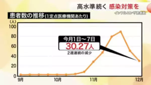 宮城県のインフルエンザ患者２週連続減も依然高水準　仙南や大崎などで３０人超え警戒続く