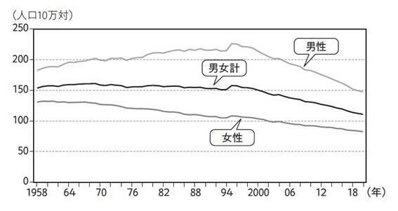 なぜ、日本人のがん罹患率は上昇傾向にあるのか。一方で死亡率は下がっているという最新データからわかること