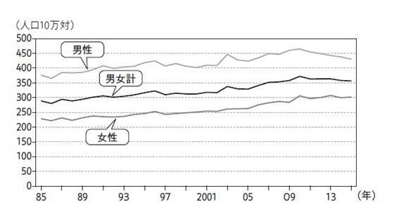 なぜ、日本人のがん罹患率は上昇傾向にあるのか。一方で死亡率は下がっているという最新データからわかること