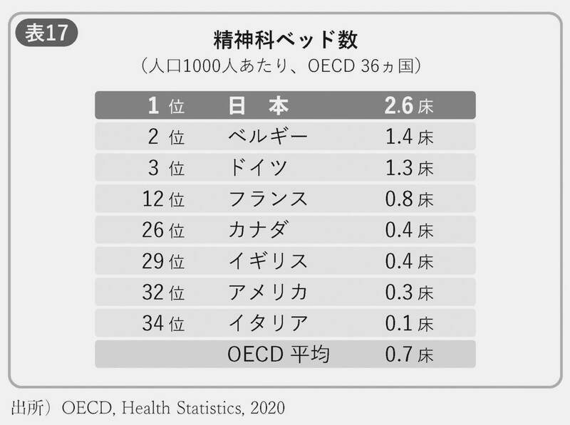 日本の寝たきり老人数、推定300万人以上は世界断トツ1位！ 精神科ベッド数も全病床の21%で世界一…日本医療制度の欠陥と利権のせめぎ合い
