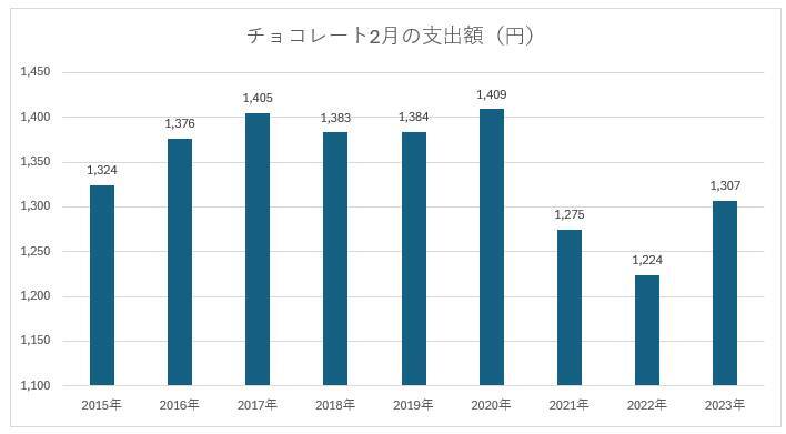 義理チョコ文化消滅で縮小するバレンタイン市場…グリコ、明治、チョコレートメーカー各社の対策は？