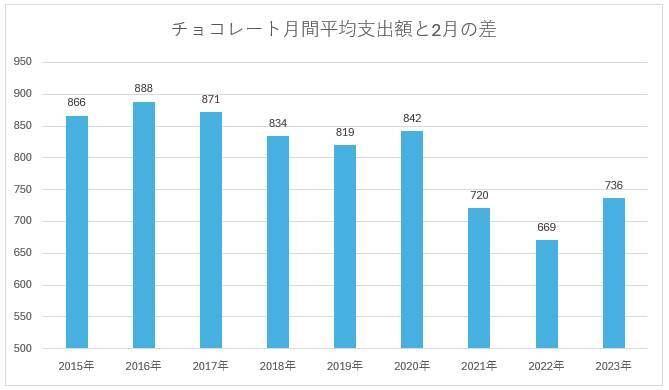 義理チョコ文化消滅で縮小するバレンタイン市場…グリコ、明治、チョコレートメーカー各社の対策は？