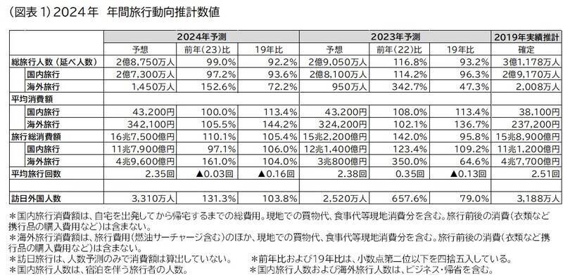 2023年の消費額は「過去最高」の5兆2923億円。急速に回復するインバウンド需要はさらに加速するのか？ カップ麺を買い込む中国人観光客の姿も