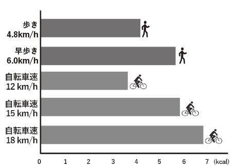 「疲れを感じにくいのに運動強度が高い」…体質を改善しながら筋力を鍛えられる最高のアイテム「自転車」