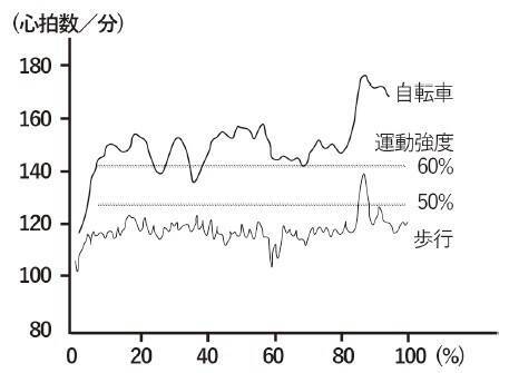 「疲れを感じにくいのに運動強度が高い」…体質を改善しながら筋力を鍛えられる最高のアイテム「自転車」