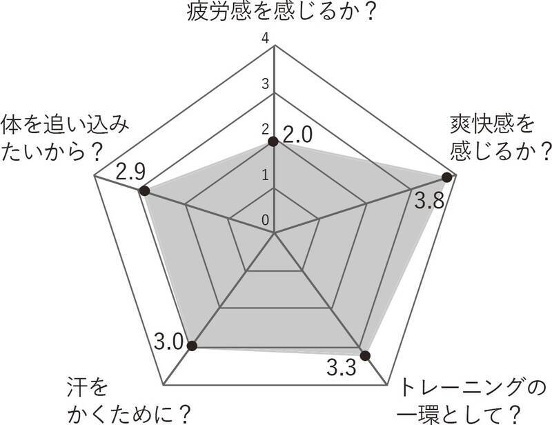 「疲れを感じにくいのに運動強度が高い」…体質を改善しながら筋力を鍛えられる最高のアイテム「自転車」