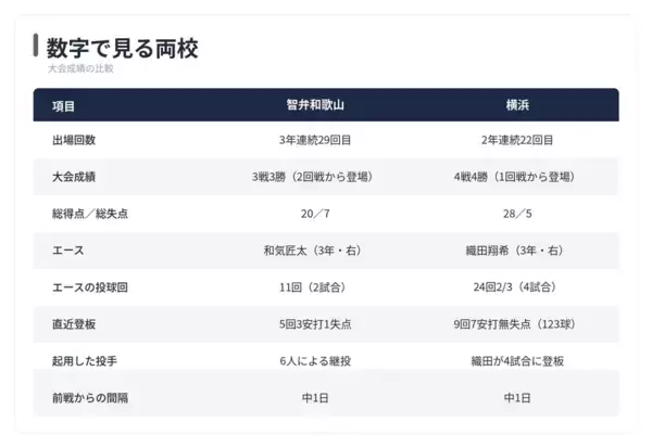 準決勝・智弁和歌山 - 横浜　完封から中1日の織田翔希か智弁和歌山の強力打線か 【夏の甲子園 見どころ】