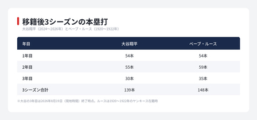 【MLB 大谷翔平】なぜベーブ・ルースの名前が挙がるのか　移籍後3年という物差し