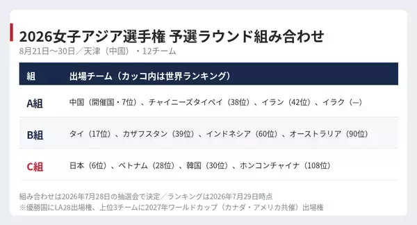 【バレー女子日本代表】天津で始まる10日間 男子より先に動くLA28の枠