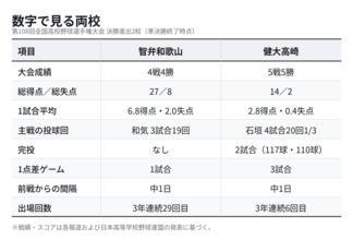 【夏の甲子園】決勝・智弁和歌山 - 健大高崎　両校のこれまでの勝ち上がりを振り返る