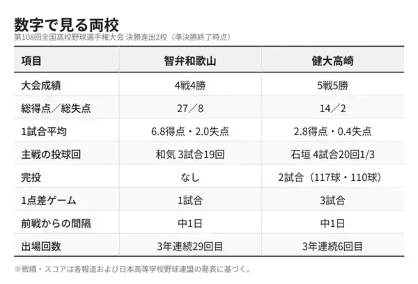 【夏の甲子園】決勝・智弁和歌山 - 健大高崎　両校のこれまでの勝ち上がりを振り返る