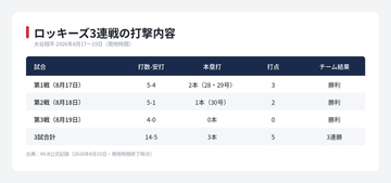 【MLB 大谷翔平】28号から30号までの3日間　30号到達と22で止まった連続安打