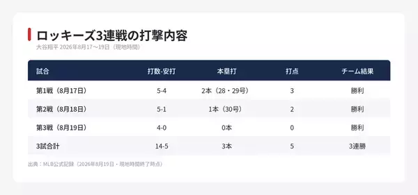 【MLB 大谷翔平】28号から30号までの3日間　30号到達と22で止まった連続安打
