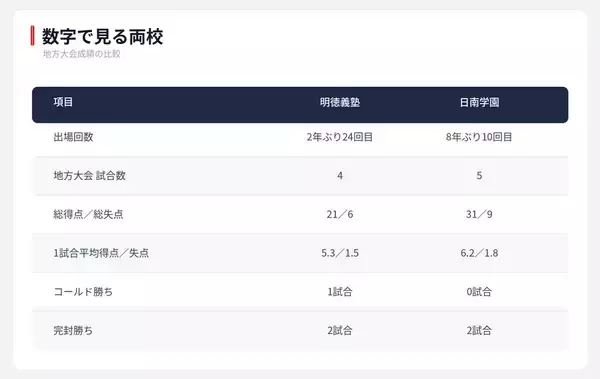 【夏の甲子園】1回戦・明徳義塾 - 日南学園　両校の地方大会戦績を紹介