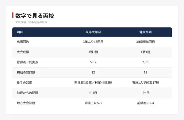 【夏の甲子園】2回戦・東海大甲府 - 健大高崎　両校の勝ち上がりを振り返る