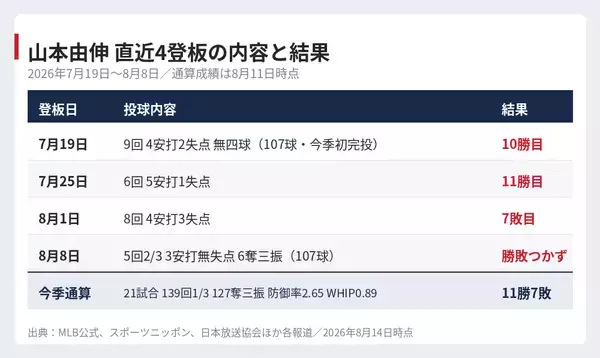 勝敗が示さない山本由伸の今シーズン