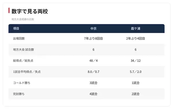 【夏の甲子園】1回戦・中京 - 霞ケ浦　両校の地方大会戦績を紹介