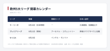 【欧州サッカー 開幕】昇格3クラブすべてに日本人選手