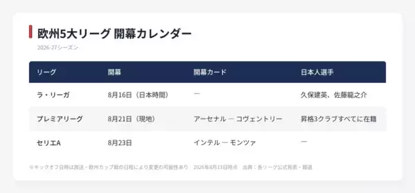 【欧州サッカー 開幕】昇格3クラブすべてに日本人選手