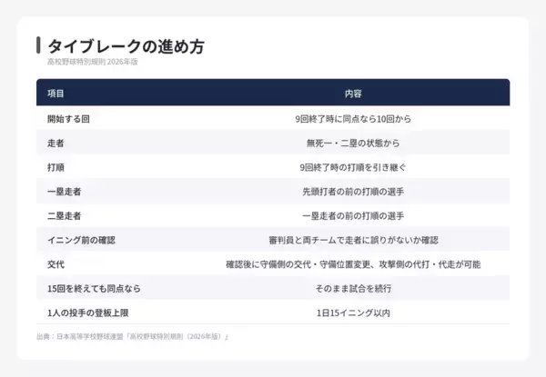 【夏の甲子園】決勝が同点で終わったら　10回からのタイブレークと球数のルール