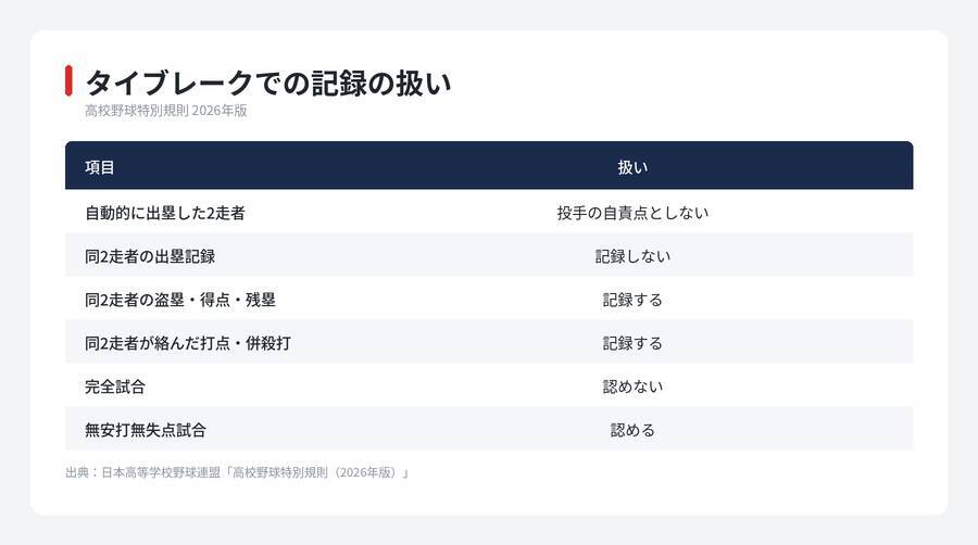 【夏の甲子園】決勝が同点で終わったら　10回からのタイブレークと球数のルール