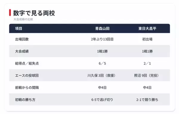 【夏の甲子園 2回戦】初出場初戦突破の東日大昌平と2年ぶり白星の青森山田　接戦を知る者同士の一戦