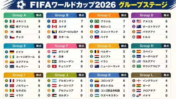 【W杯展望】決勝トーナメント開幕 優勝争いと日本の行方