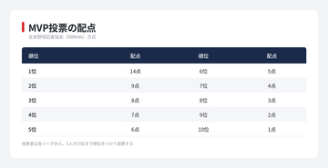 【MLB MVP】大谷翔平とPCA　記者投票とWARで評価が分かれる理由