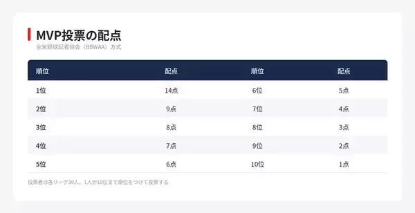 【MLB MVP】大谷翔平とPCA　記者投票とWARで評価が分かれる理由
