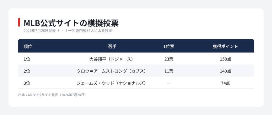 【MLB MVP】大谷翔平とPCA　記者投票とWARで評価が分かれる理由