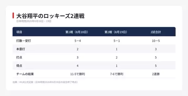 【MLB 本塁打】大谷翔平が2試合連続で一発　ブルワーズは4本塁打22得点
