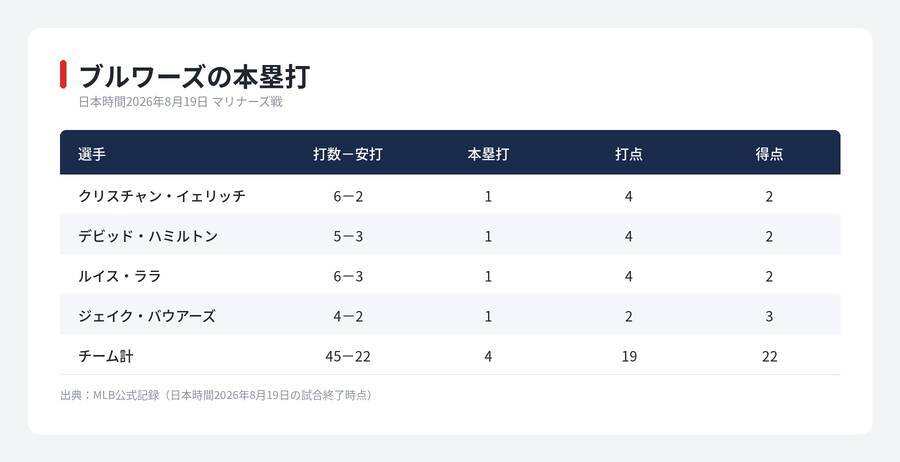 【MLB 本塁打】大谷翔平が2試合連続で一発　ブルワーズは4本塁打22得点