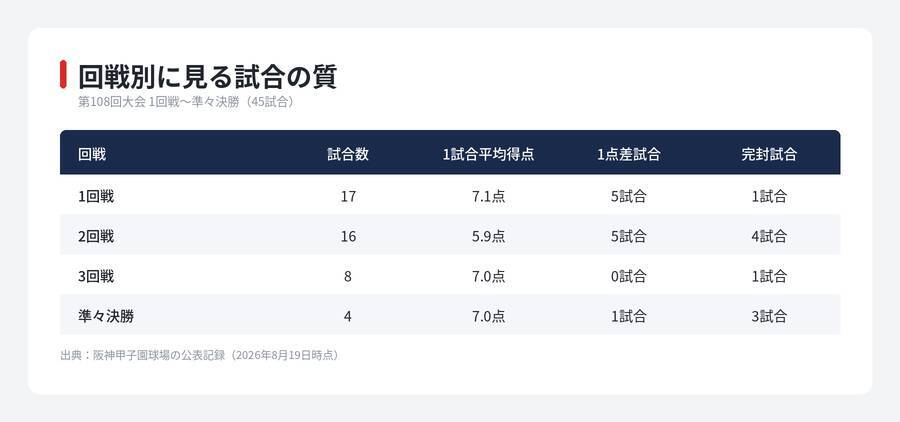 【夏の甲子園】準々決勝までの45試合を数字で振り返る　勝者5.1点、敗者1.5点の大会