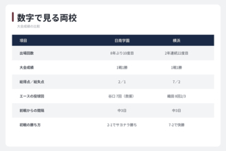 2人で157球の日南学園と1人で139球の横浜　投手の使い方が分ける一戦　夏の甲子園 第10日第3試合の見どころ