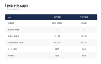 【夏の甲子園】1回戦・鳴門渦潮 - 八王子実践　両校の地方大会戦績を紹介