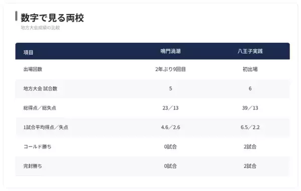 【夏の甲子園】1回戦・鳴門渦潮 - 八王子実践　両校の地方大会戦績を紹介