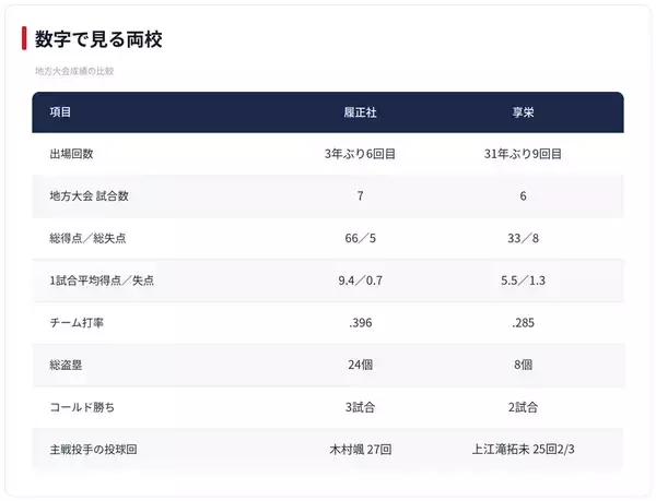 【夏の甲子園】2回戦・履正社 - 享栄　両校の地方大会戦績を紹介