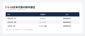 【日本サッカー協会】UEFAと連携 U-16が欧州で3試合