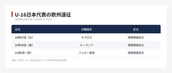 【日本サッカー協会】UEFAと連携 U-16が欧州で3試合