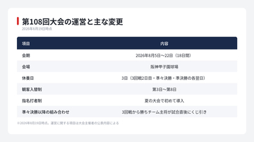 【夏の甲子園】指名打者制と3日の休養日　第108回大会を支える仕組み