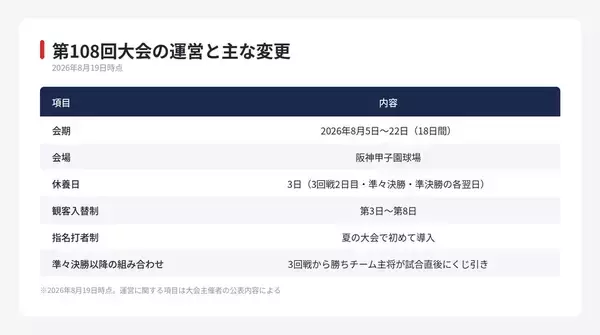 【夏の甲子園】指名打者制と3日の休養日　第108回大会を支える仕組み