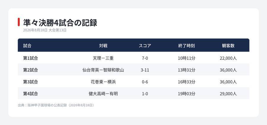 【夏の甲子園】指名打者制と3日の休養日　第108回大会を支える仕組み