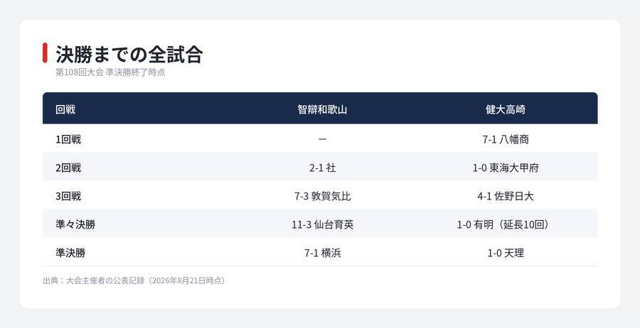 【夏の甲子園】決勝は8月22日午前10時　智辯和歌山と健大高崎が歩んだ15日間