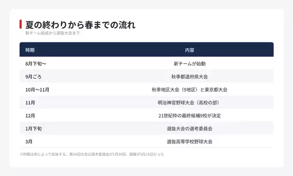 夏が終わると高校野球はどう動くか　秋季大会から選抜までの半年