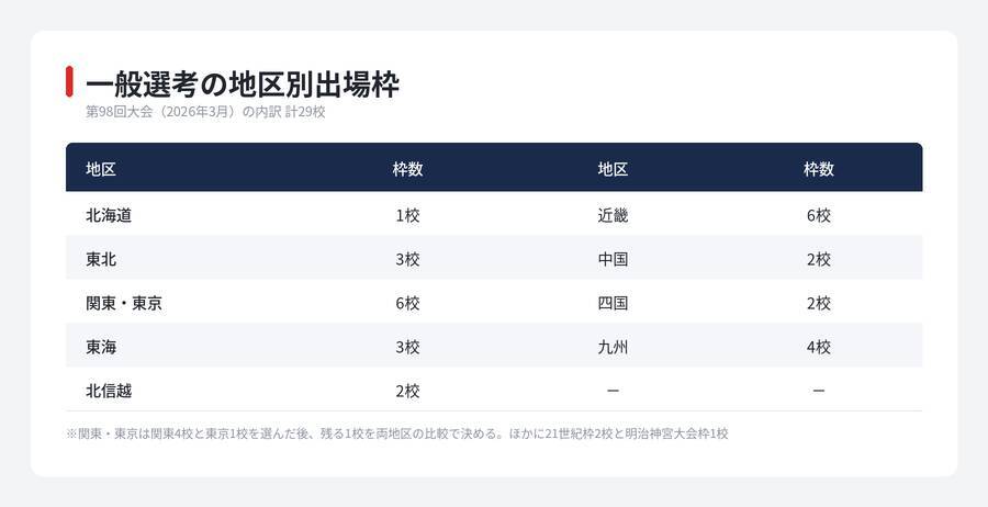 夏が終わると高校野球はどう動くか　秋季大会から選抜までの半年