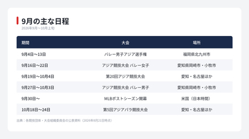 【アジア大会】9月19日開幕　43競技の日程と、前後に続く国際大会