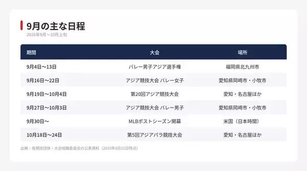 【アジア大会】9月19日開幕　43競技の日程と、前後に続く国際大会