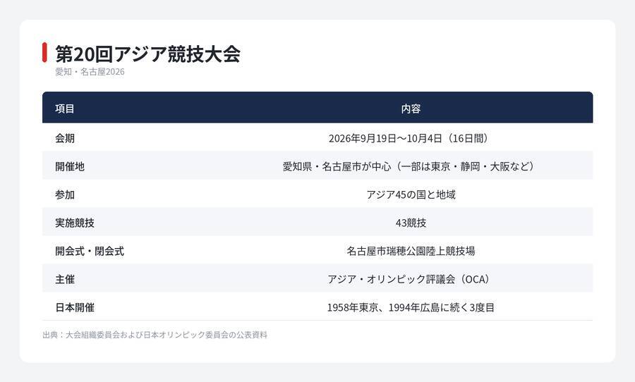 【アジア大会】9月19日開幕　43競技の日程と、前後に続く国際大会