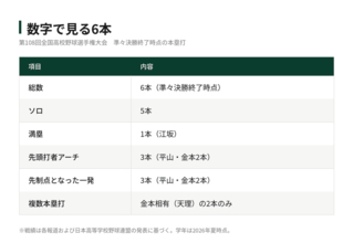 【夏の甲子園】開幕弾、先頭打者弾、そして満塁弾 ── 第108回全国高校野球選手権大会 準々決勝までの本塁打振り返り